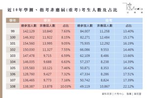 學測五標解析：如何解讀頂標、前標、均標、後標、底標