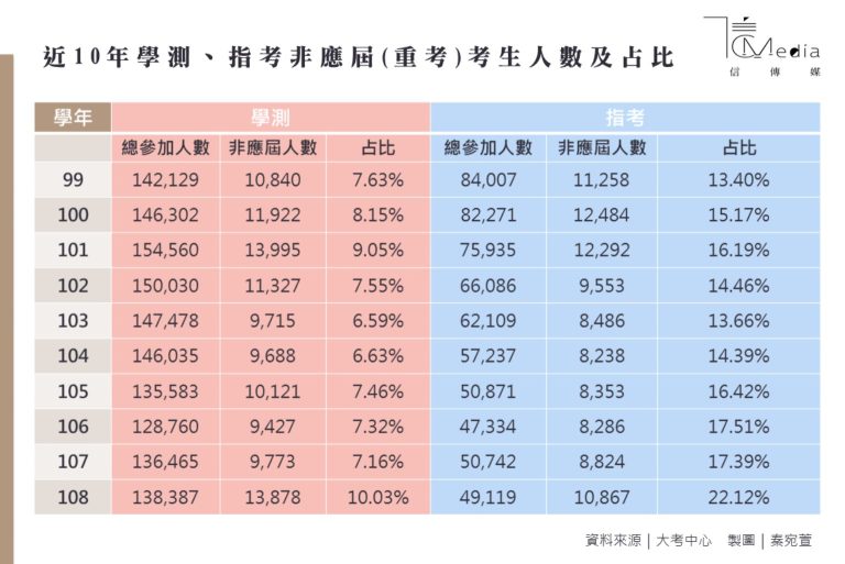 學測與分科測驗考題趨勢分析：自然科與數學科重點整理