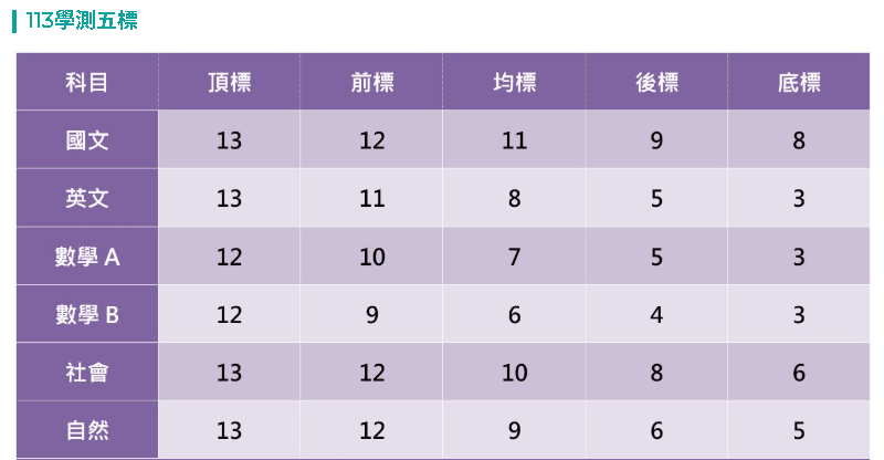 學測五標解析：如何解讀頂標、前標、均標、後標、底標