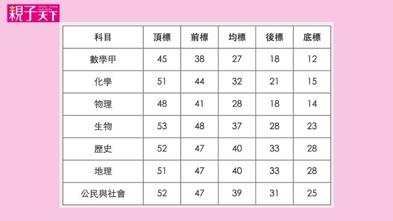 分科測驗五標詳解：各科成績分布與備考策略