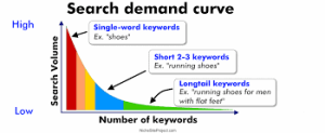 2025年必瞭解！如何必須掌握的長尾關鍵字 ( Long-tail Keywords ) SEO策略