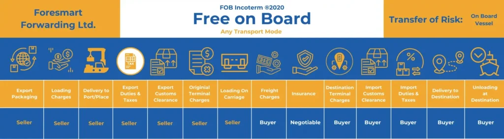 2025年如何利用FOB條款提升國際貿易性能？ [How to use FOB terms to improve international trade performance?] 