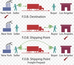 2025年如何利用FOB條款提升國際貿易性能？ [How to use FOB terms to improve international trade performance?]