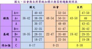 111會考級距怎麼看?英文老師教你一招判讀成績、避免常見誤區