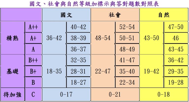 111會考級距怎麼看？英文老師教你一招判讀成績、避免常見誤區