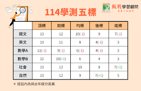 114學測五標英文解讀懶人包｜避免分數誤解的5大重點