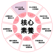 核心素養