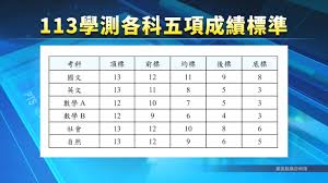 113學測五標英文掌握與誤區：考生最常忽略的5大盲點