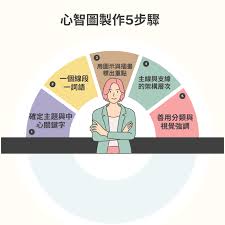 學習心智圖 方法：英語學習者必避開的5個常見錯誤
