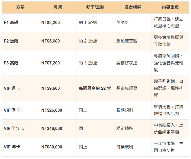 🌍 EnjoyABC 旅遊英語冒險營｜$3,200/月，0元7天玩出流利口說，出國自信開口不是夢！